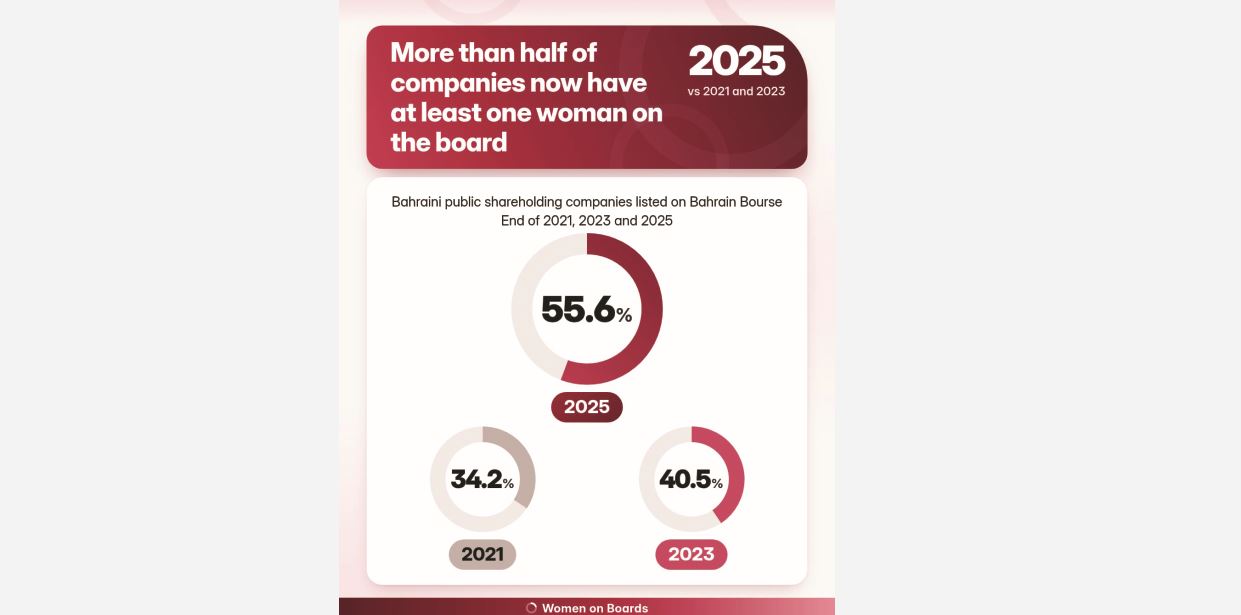 Female Board Representation Grows in Bahrain